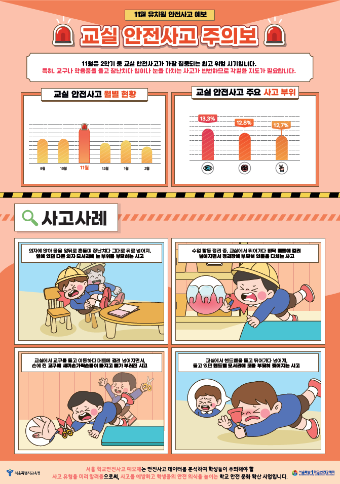 교실 안전사고 주의보